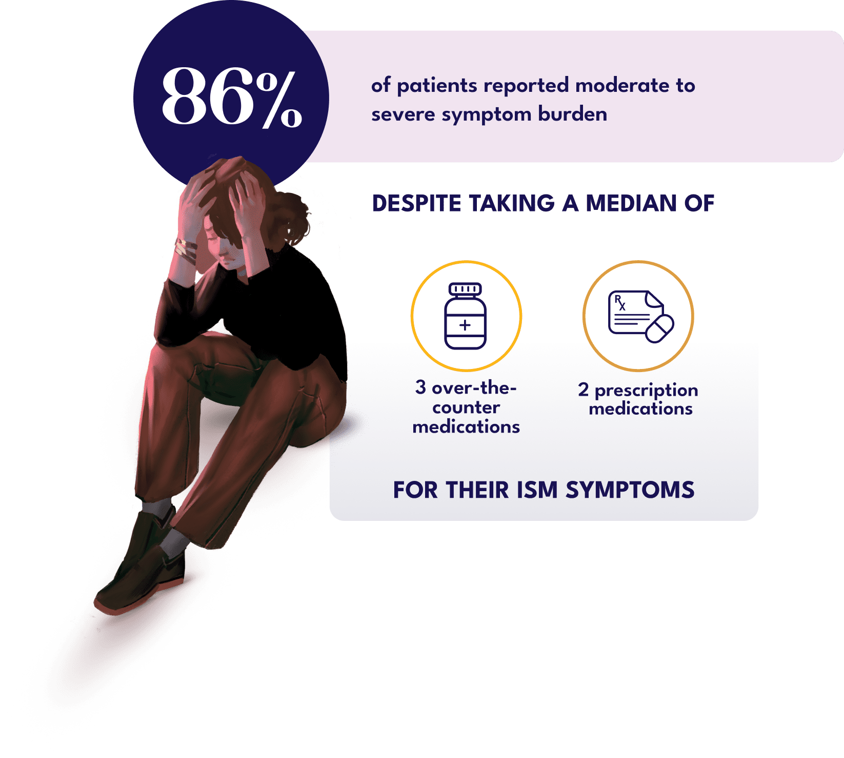 Indolent systemic mastocytosis (ISM) symptoms